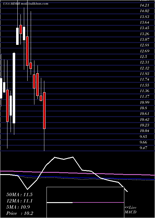  monthly chart MedalistDiversified