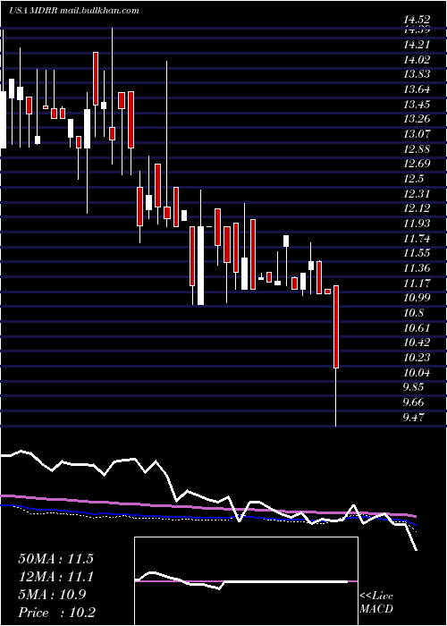  weekly chart MedalistDiversified