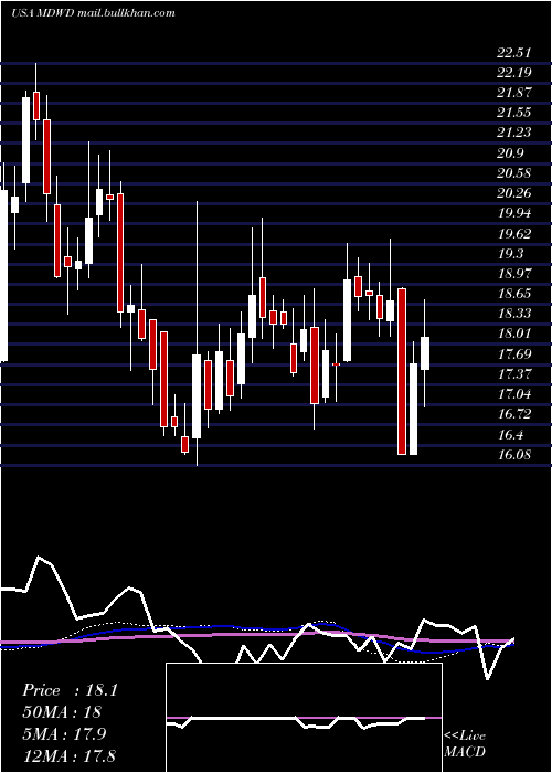  weekly chart Mediwound