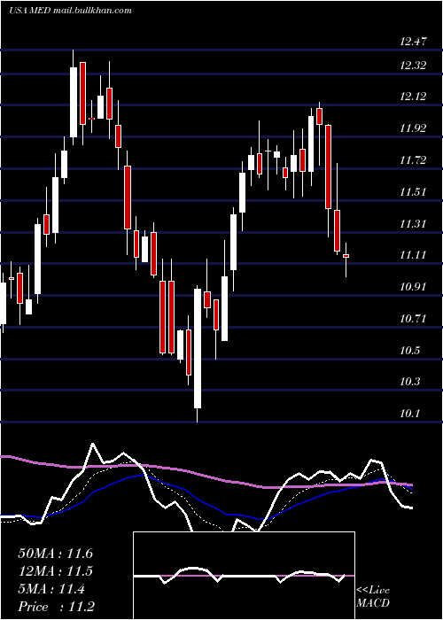  Daily chart MedifastInc