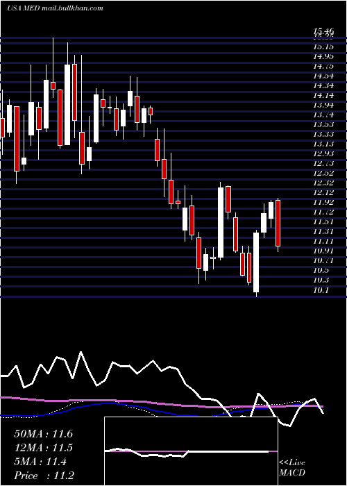  weekly chart MedifastInc