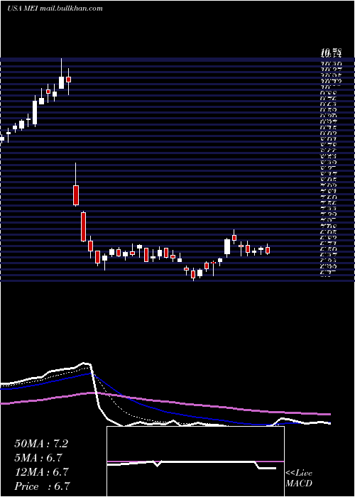  Daily chart MethodeElectronics