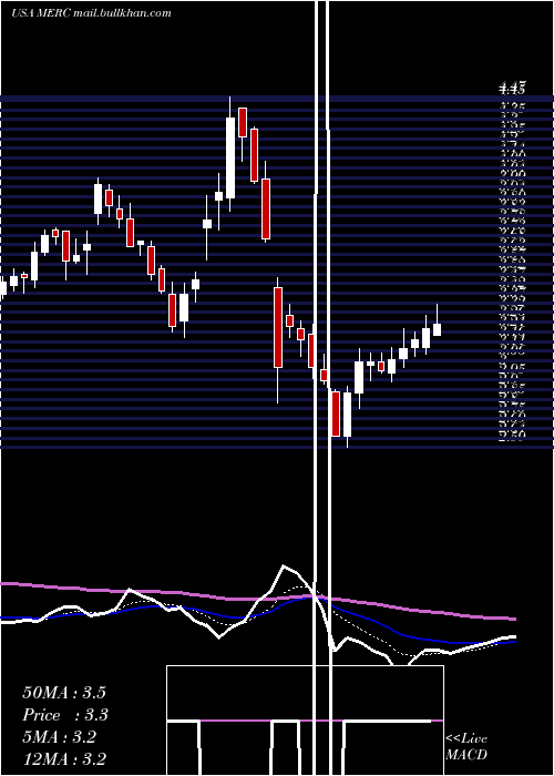  Daily chart MercerInternational