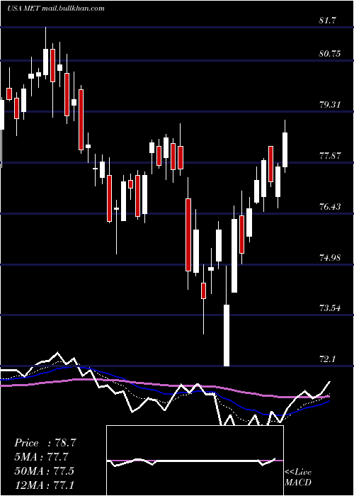  Daily chart MetlifeInc
