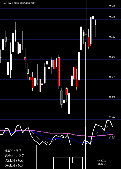  Daily chart MfaFinancial