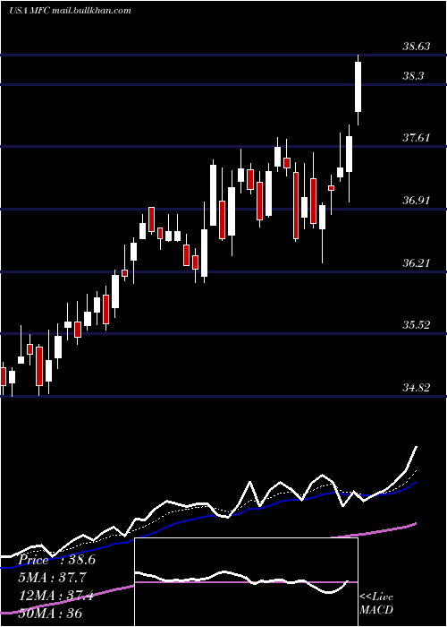 Daily chart ManulifeFinancial