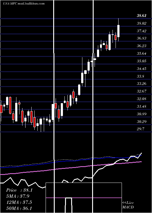  weekly chart ManulifeFinancial