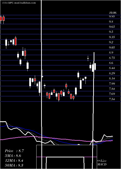  Daily chart MizuhoFinancial