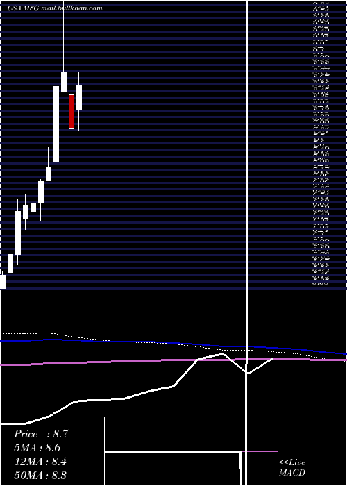  monthly chart MizuhoFinancial