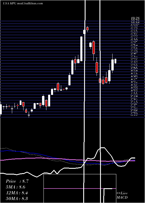  weekly chart MizuhoFinancial
