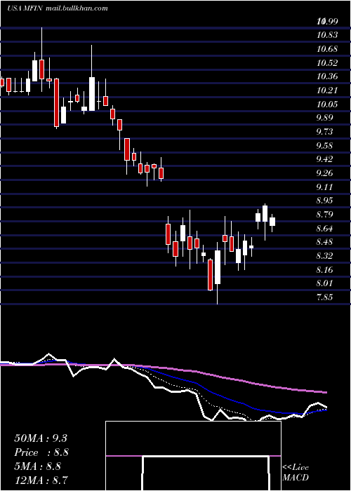  Daily chart MedallionFinancial
