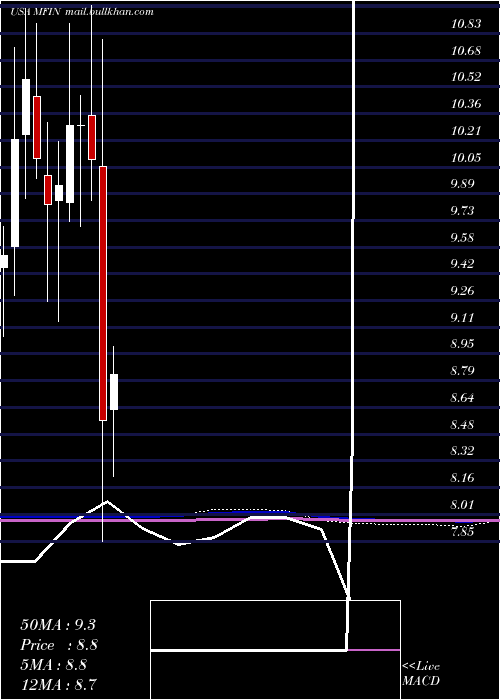  monthly chart MedallionFinancial
