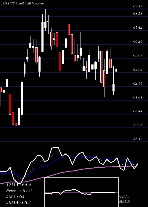  Daily chart MagnaInternational