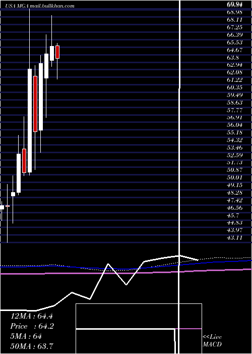  monthly chart MagnaInternational
