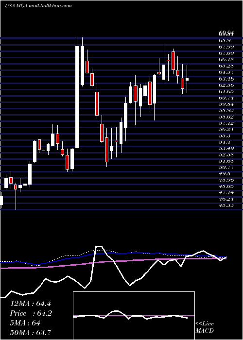  weekly chart MagnaInternational
