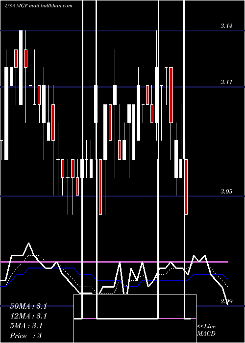  Daily chart MfsGovernment