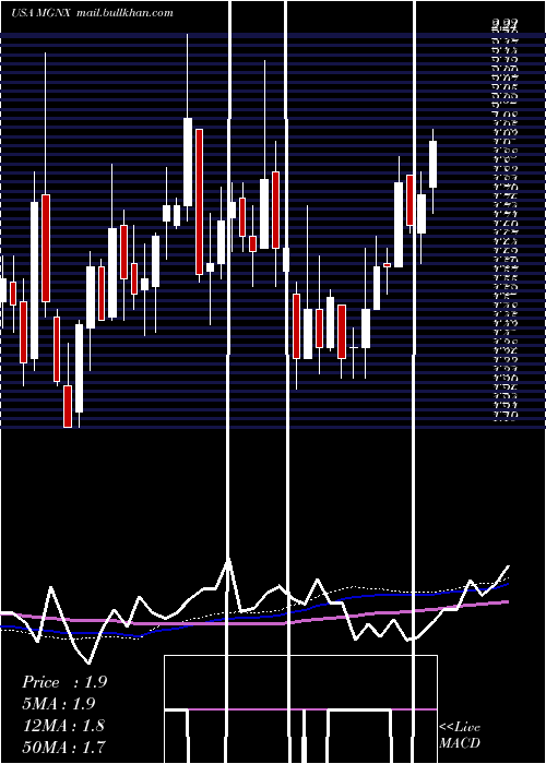  weekly chart MacrogenicsInc