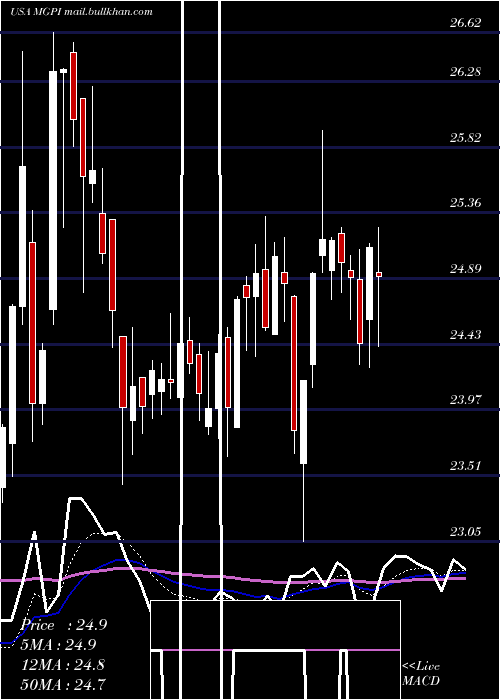  Daily chart MgpIngredients