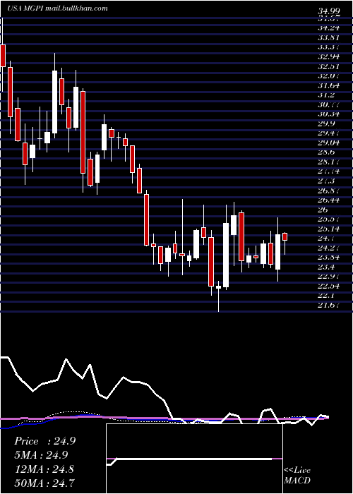  weekly chart MgpIngredients