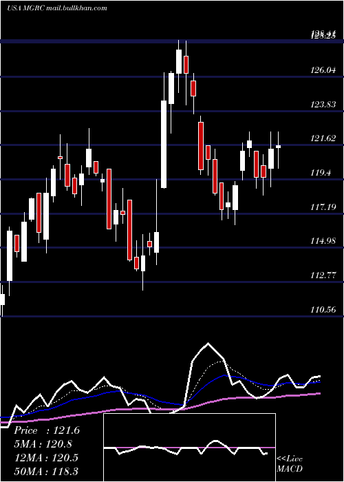  Daily chart McgrathRentcorp