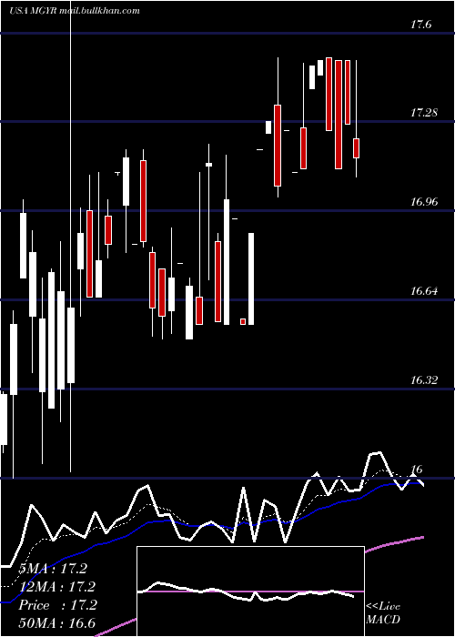  Daily chart MagyarBancorp