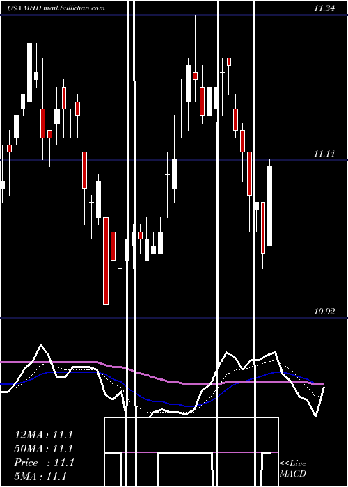  Daily chart BlackrockMuniholdings