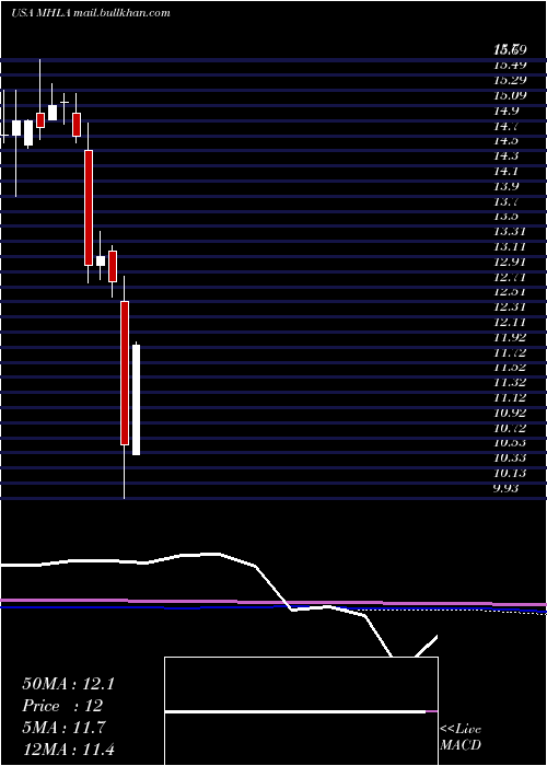  monthly chart MaidenHoldings