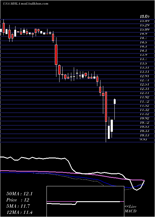  weekly chart MaidenHoldings