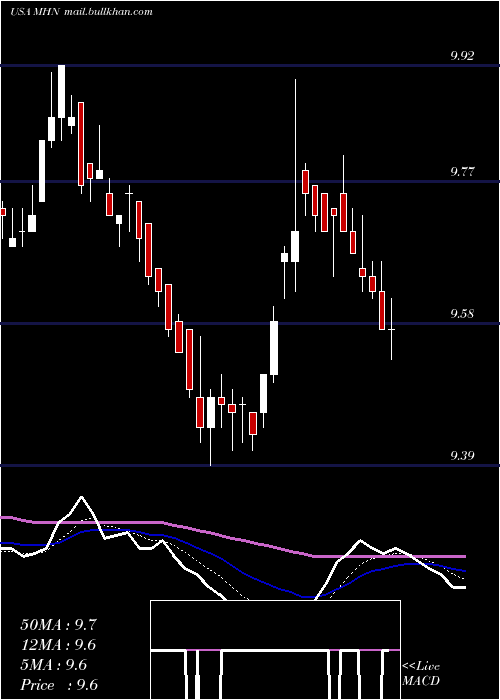  Daily chart BlackrockMuniholdings