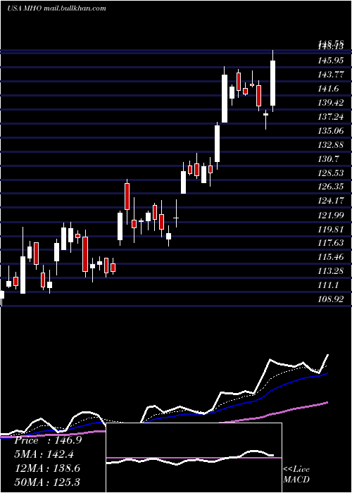  Daily chart MI