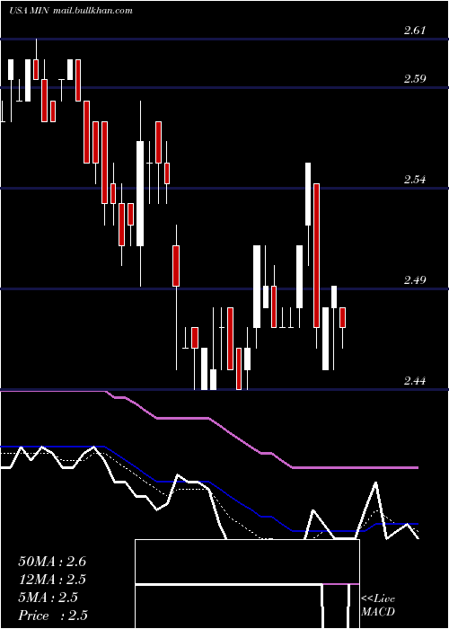  Daily chart MfsIntermediate