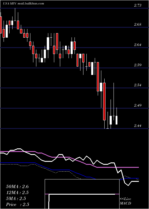  weekly chart MfsIntermediate