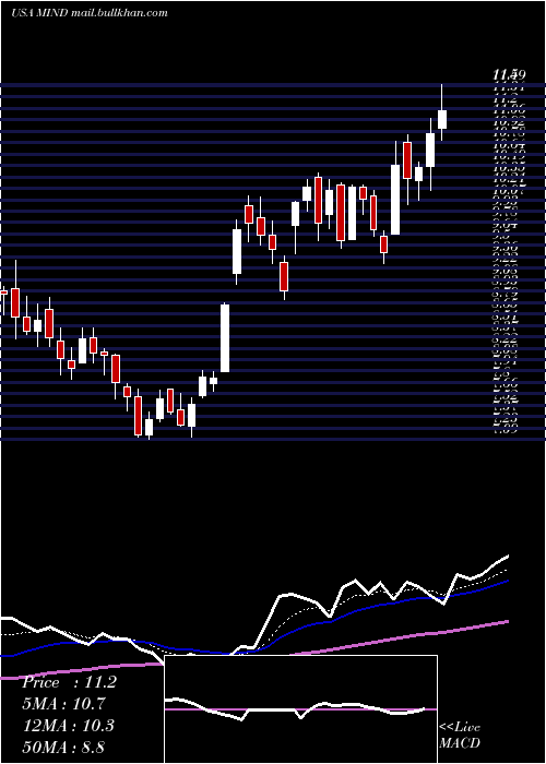  Daily chart MitchamIndustries