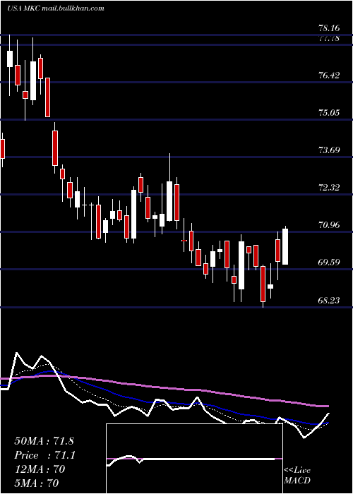  Daily chart MccormickCompany