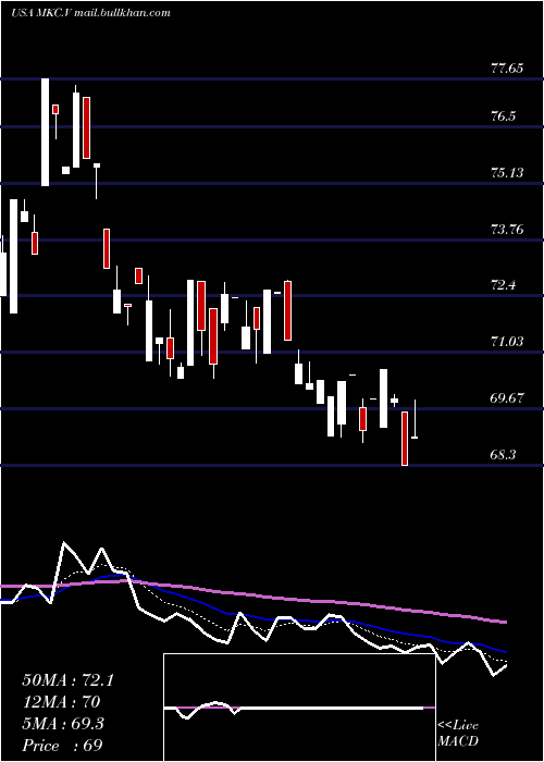  Daily chart MccormickCompany