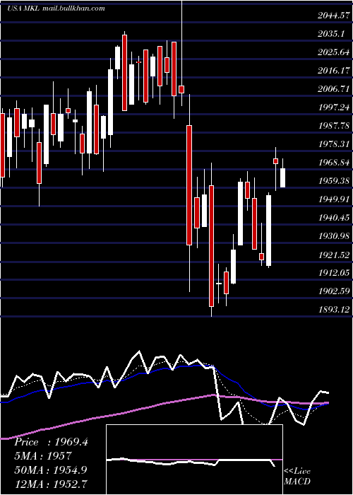  Daily chart MarkelCorporation