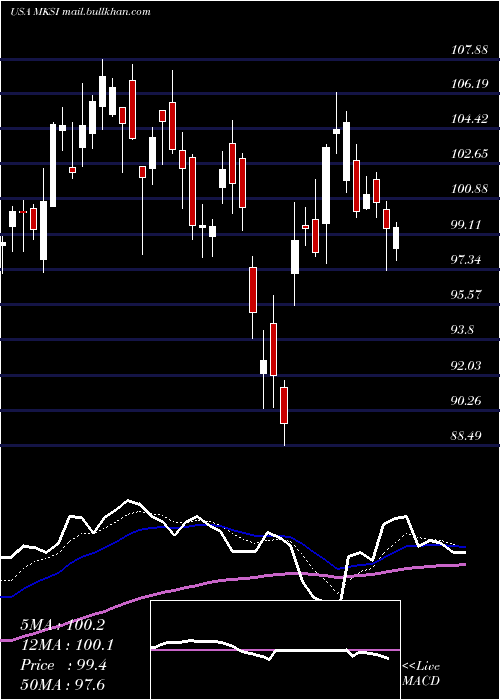  Daily chart MksInstruments