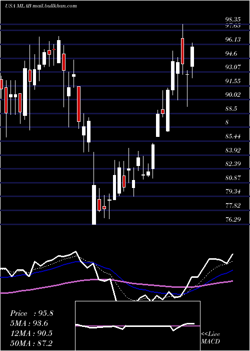  Daily chart MesaLaboratories