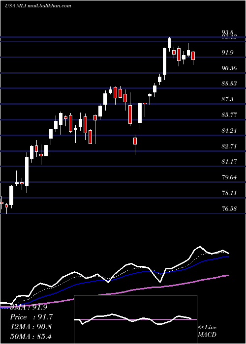  Daily chart MuellerIndustries