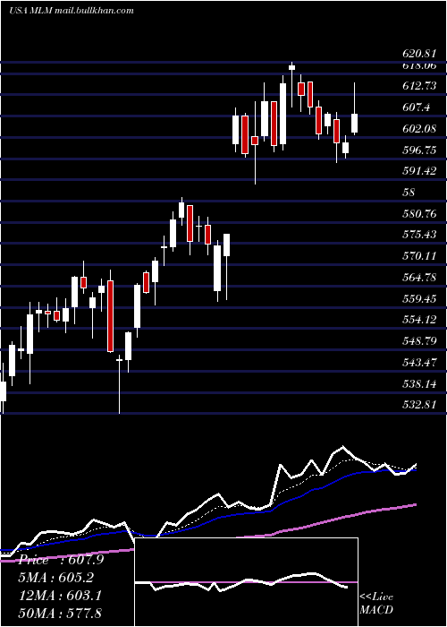  Daily chart MartinMarietta