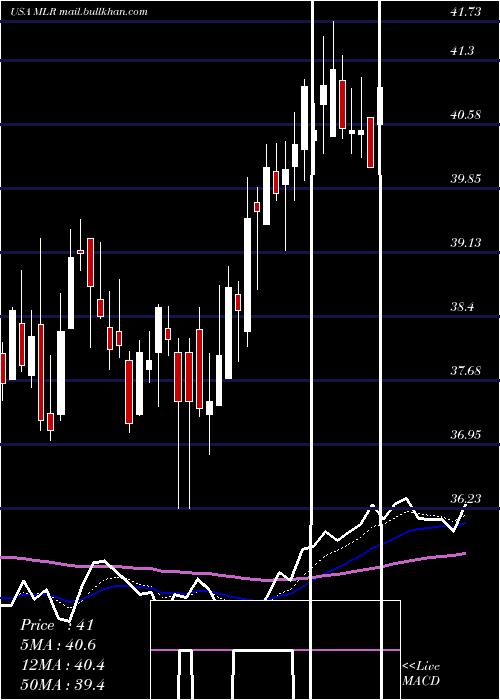  Daily chart MillerIndustries