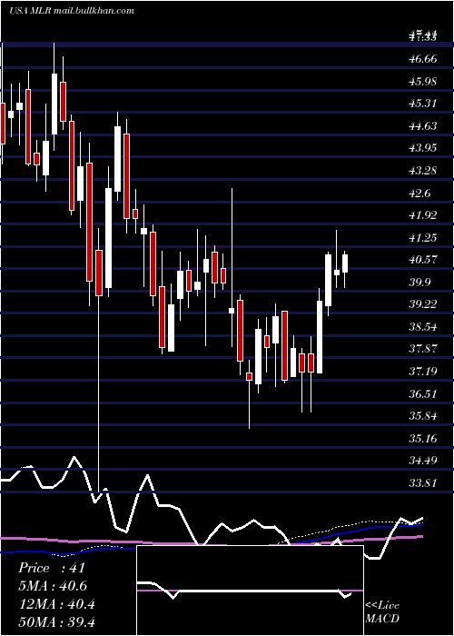  weekly chart MillerIndustries