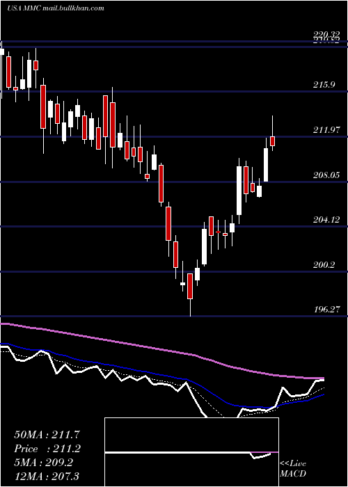  Daily chart MarshMclennan
