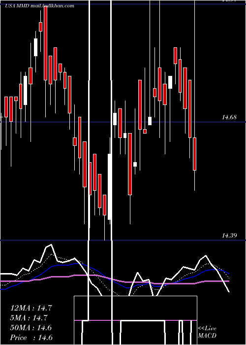  Daily chart MainstayMackay