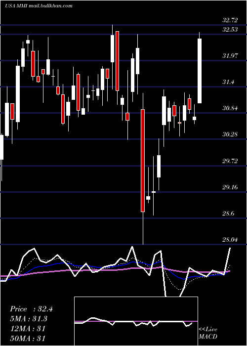  Daily chart MarcusMillichap