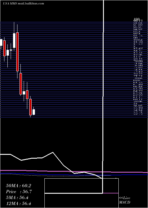  monthly chart MaximusInc