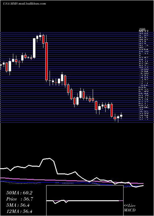  weekly chart MaximusInc