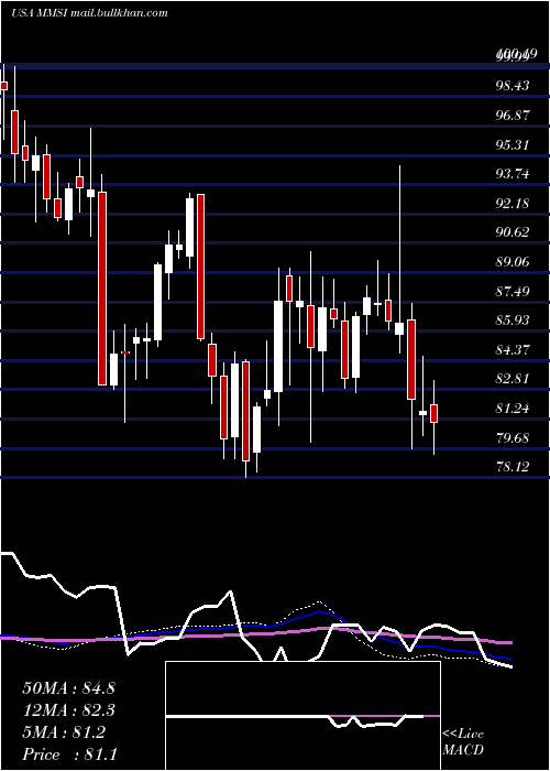  weekly chart MeritMedical