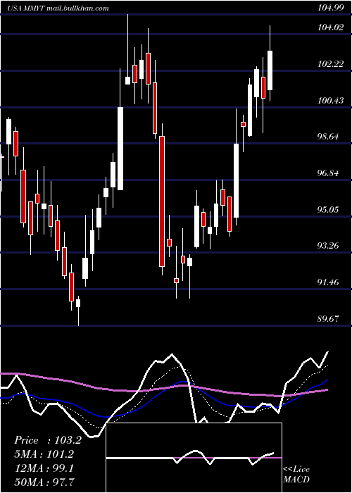  Daily chart Makemytrip