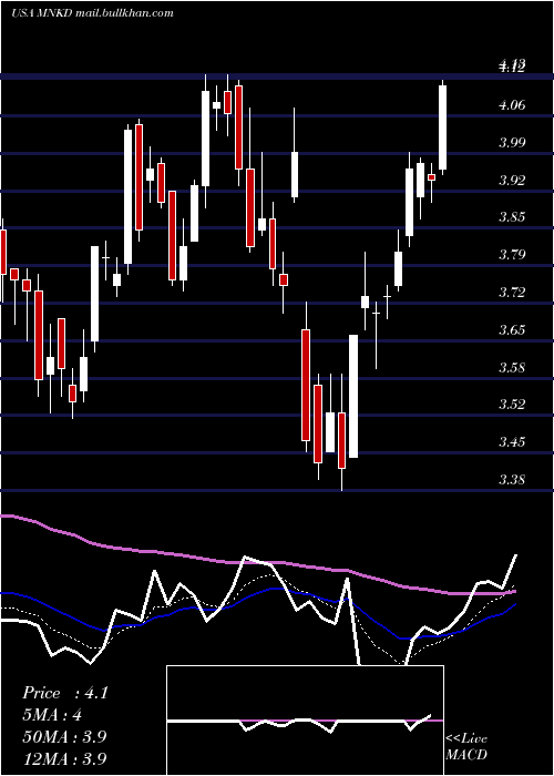  Daily chart MannkindCorporation